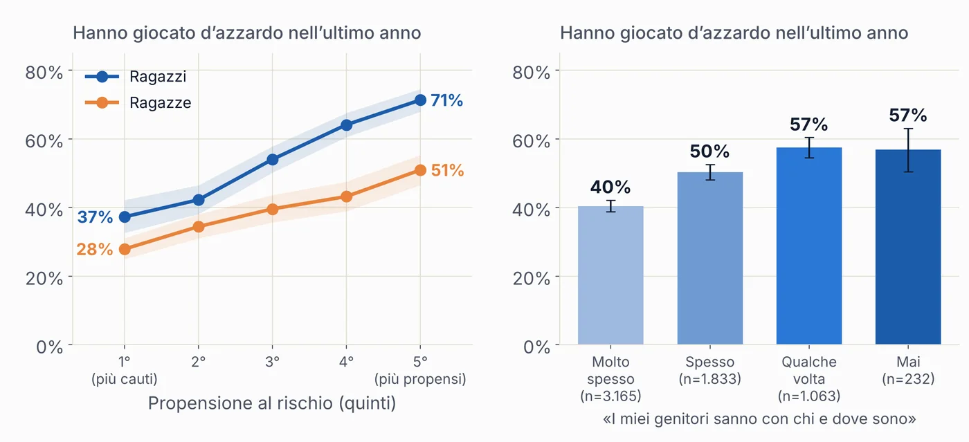 A sinistra la quota di giocatori per quinto di propensione al rischio, da 37% a 71% nei ragazzi e da 28% a 51% nelle ragazze; a destra la quota per livello di controllo dei genitori, dal 40% al 57%