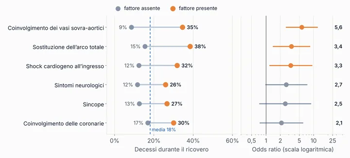 Mortalità in ospedale per fattore clinico: con coinvolgimento dei vasi sovra-aortici 35% contro 9%, con sostituzione totale dell’arco 38% contro 15%; a destra gli odds ratio