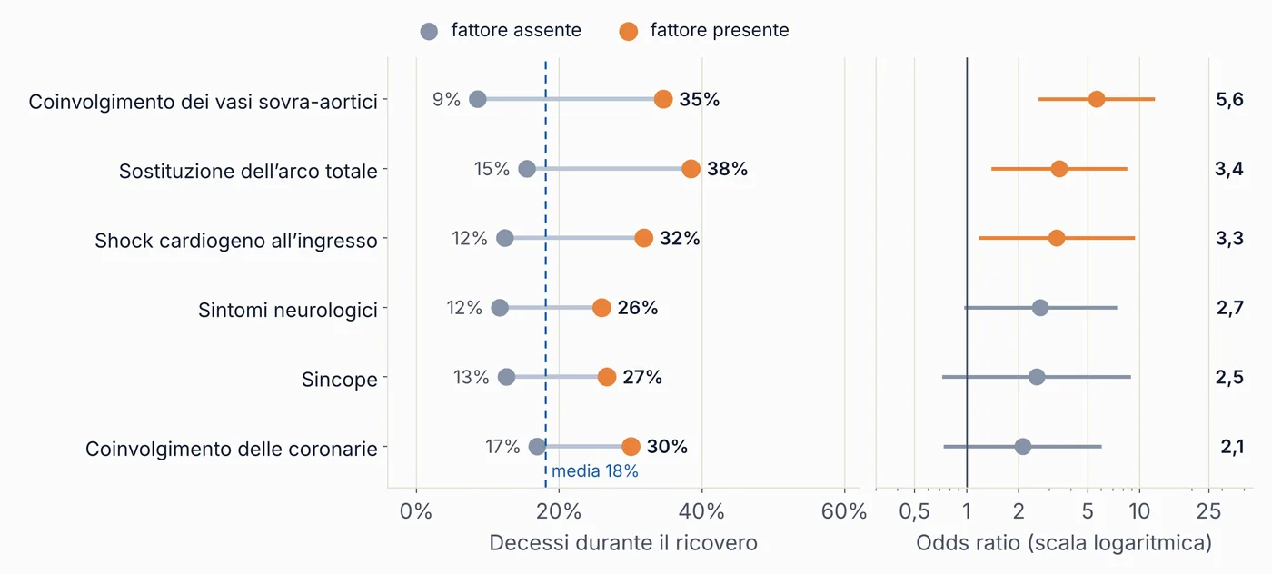 Mortalità in ospedale per fattore clinico: con coinvolgimento dei vasi sovra-aortici 35% contro 9%, con sostituzione totale dell’arco 38% contro 15%; a destra gli odds ratio