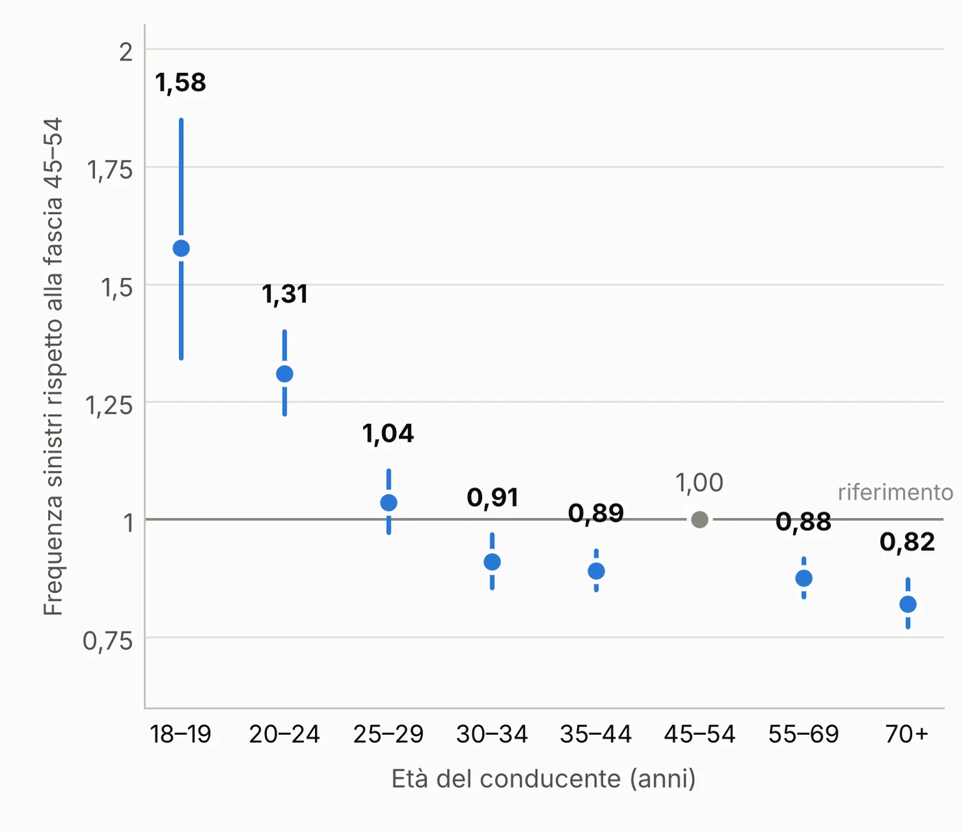 Relatività di frequenza per età: 1,58 per i 18–19 anni, 1,31 per i 20–24, 0,82 per gli over 70