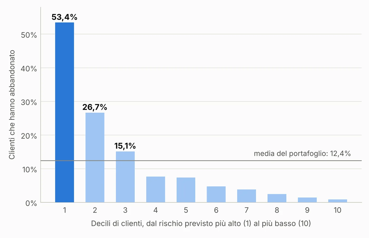 Barre per decile: il decile con rischio più alto abbandona al 53,4%, contro una media del 12,4%