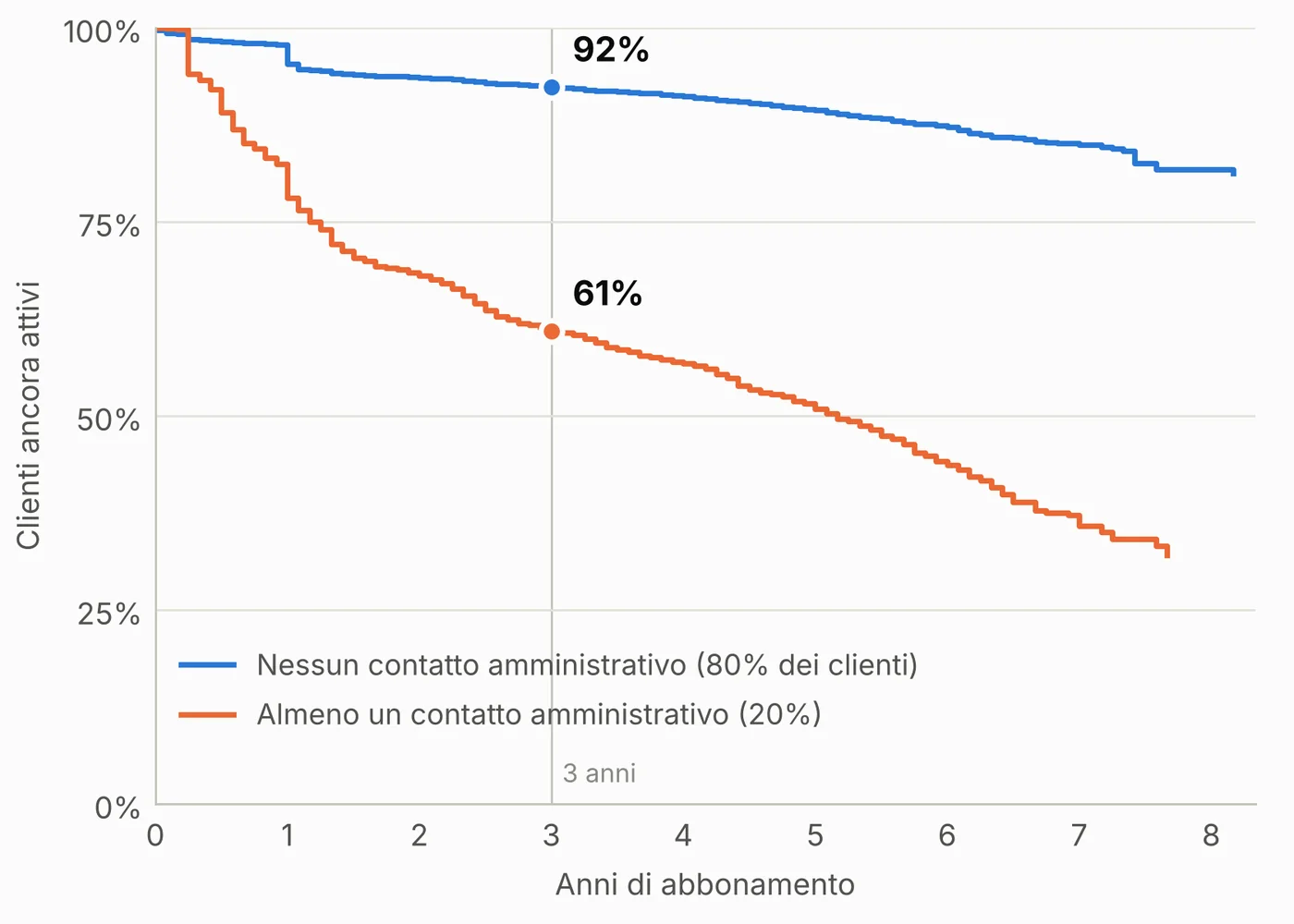 Curve di permanenza: chi non ha contattato l’amministrazione resta attivo al 92% a tre anni, chi ha contattato al 61%