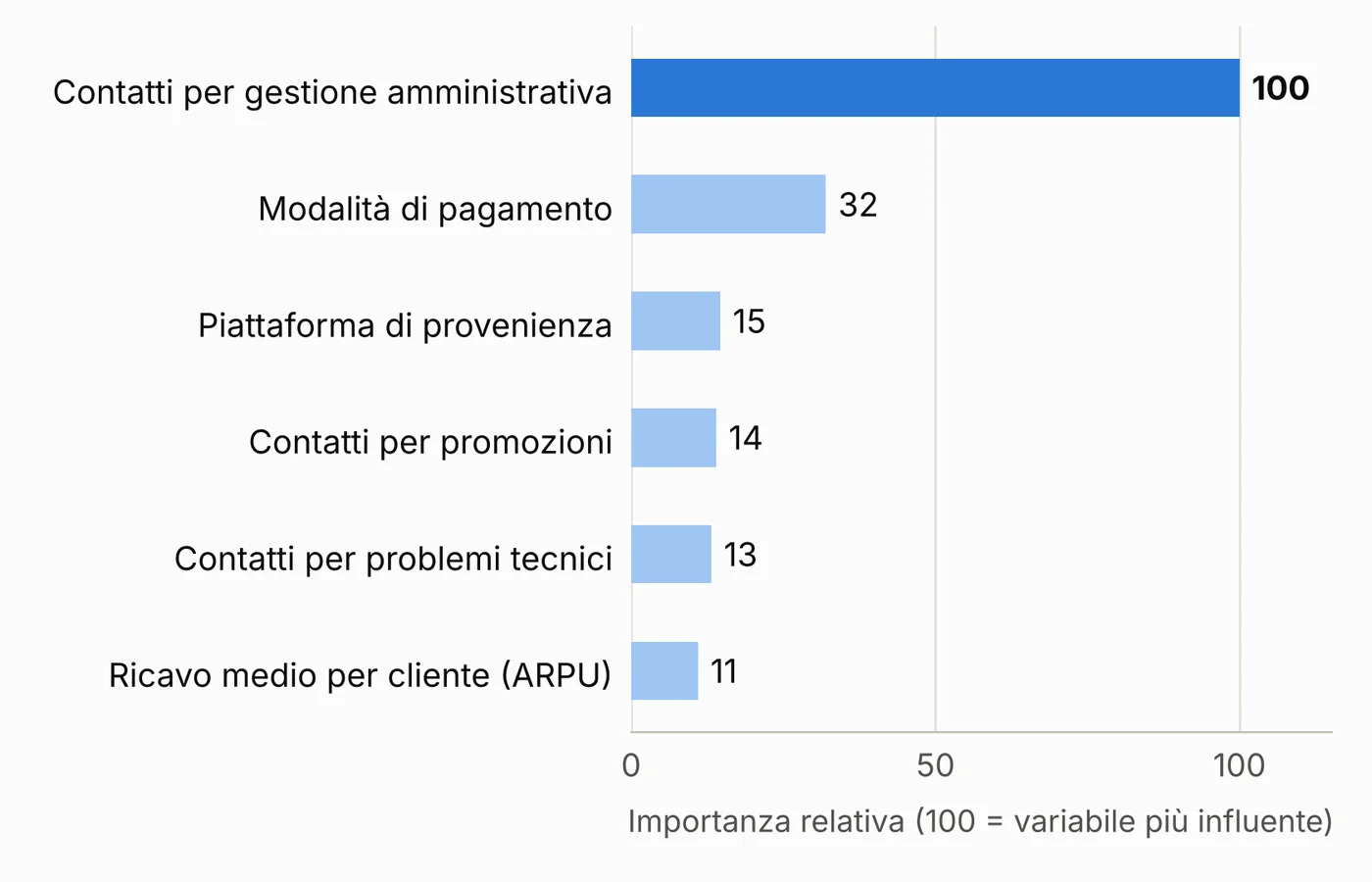 Importanza relativa delle variabili: i contatti per gestione amministrativa dominano, seguiti da modalità di pagamento e piattaforma di provenienza
