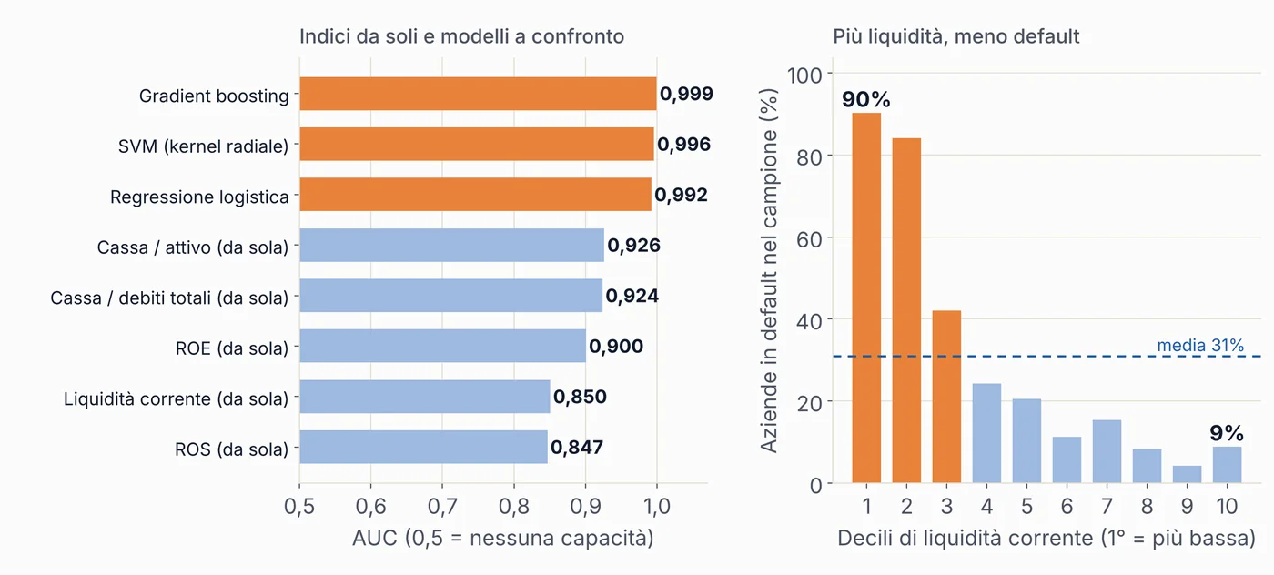 A sinistra l’AUC: gradient boosting 0,999, SVM 0,996, regressione logistica 0,992 e indici singoli tra 0,85 e 0,93; a destra il tasso di default per decile di liquidità, dal 90% al 9%