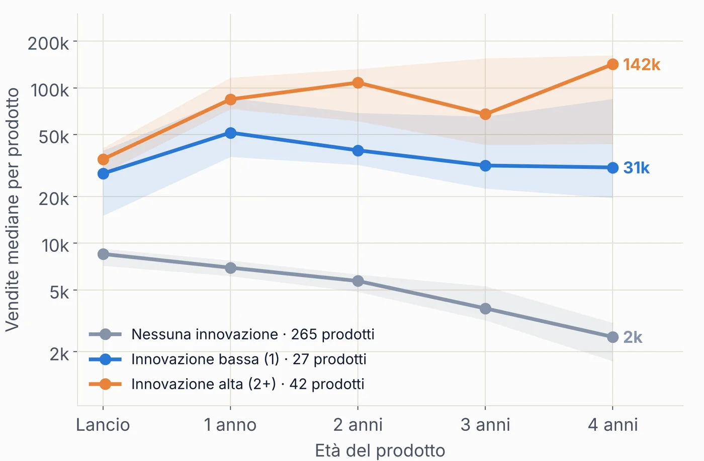 Vendite mediane per età del prodotto: dopo quattro anni 142 mila per i prodotti molto innovativi, 31 mila per quelli poco innovativi e 2 mila per quelli senza innovazione