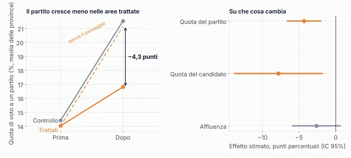 A sinistra la quota di voto prima e dopo nelle aree trattate e di controllo, con differenza di −4,3 punti; a destra gli effetti stimati su quota del partito, quota del candidato e affluenza
