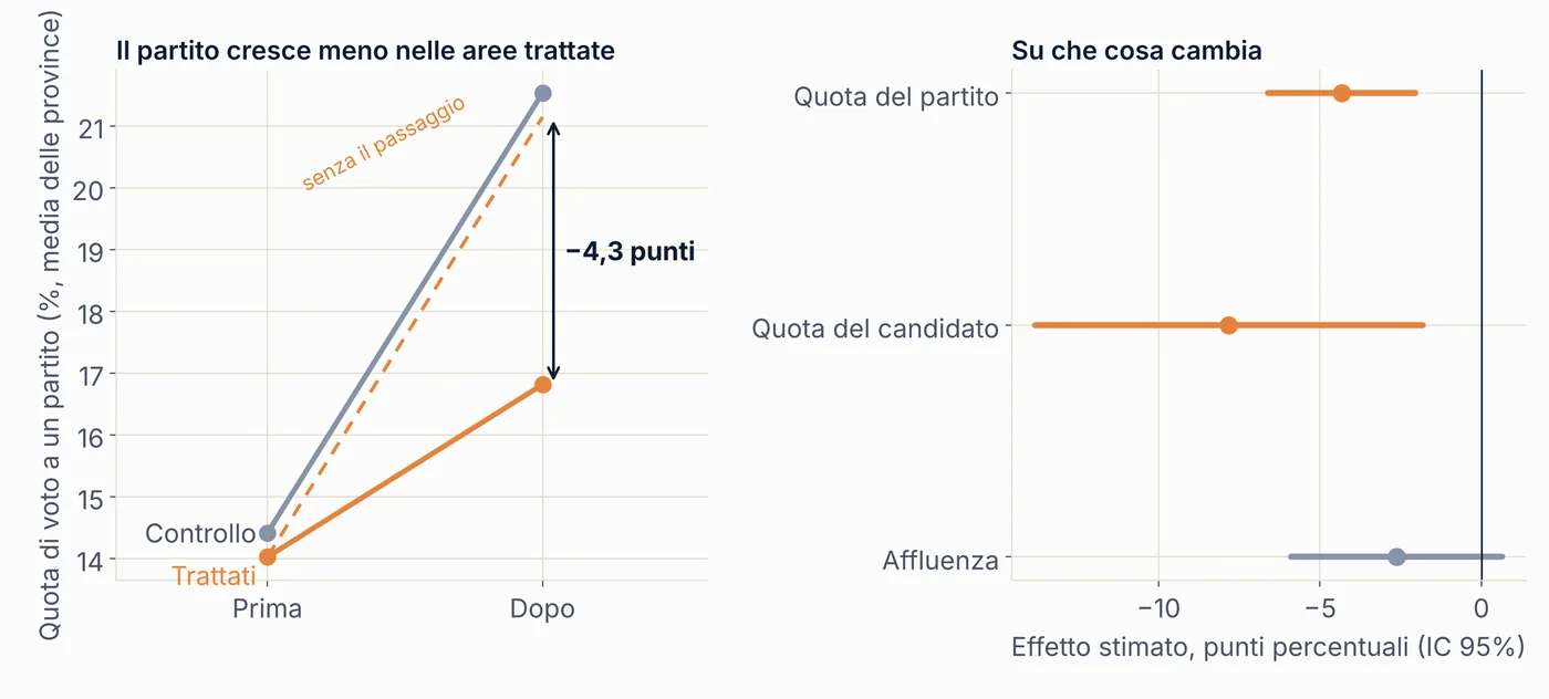A sinistra la quota di voto prima e dopo nelle aree trattate e di controllo, con differenza di −4,3 punti; a destra gli effetti stimati su quota del partito, quota del candidato e affluenza