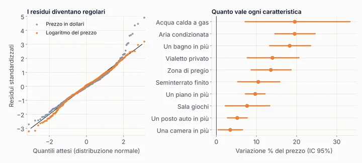 A sinistra il grafico dei quantili dei residui: con il logaritmo del prezzo i punti seguono la diagonale; a destra la variazione percentuale del prezzo per ogni caratteristica, da +3,5% per una camera a +19,5% per aria condizionata