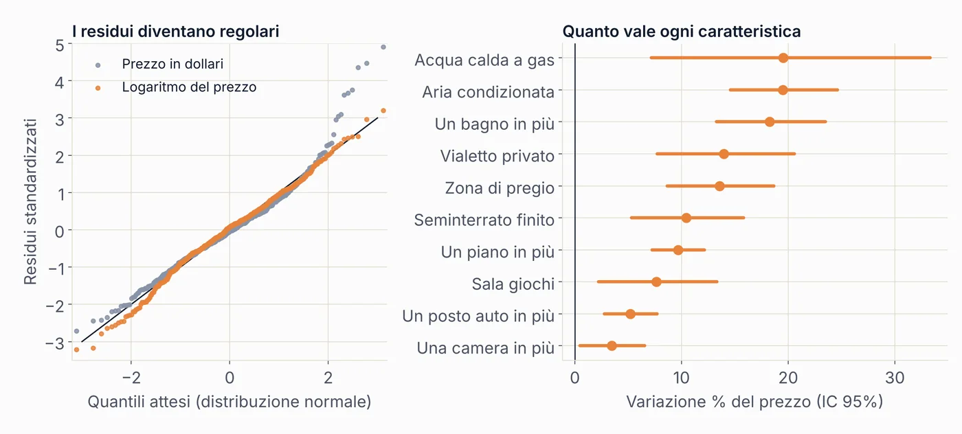 A sinistra il grafico dei quantili dei residui: con il logaritmo del prezzo i punti seguono la diagonale; a destra la variazione percentuale del prezzo per ogni caratteristica, da +3,5% per una camera a +19,5% per aria condizionata