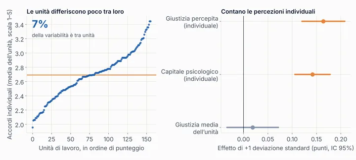 A sinistra la media degli accordi individuali per unità di lavoro: la correlazione intraclasse è del 7%; a destra gli effetti di giustizia percepita e capitale psicologico individuali, chiari, e della giustizia media dell’unità, nulla