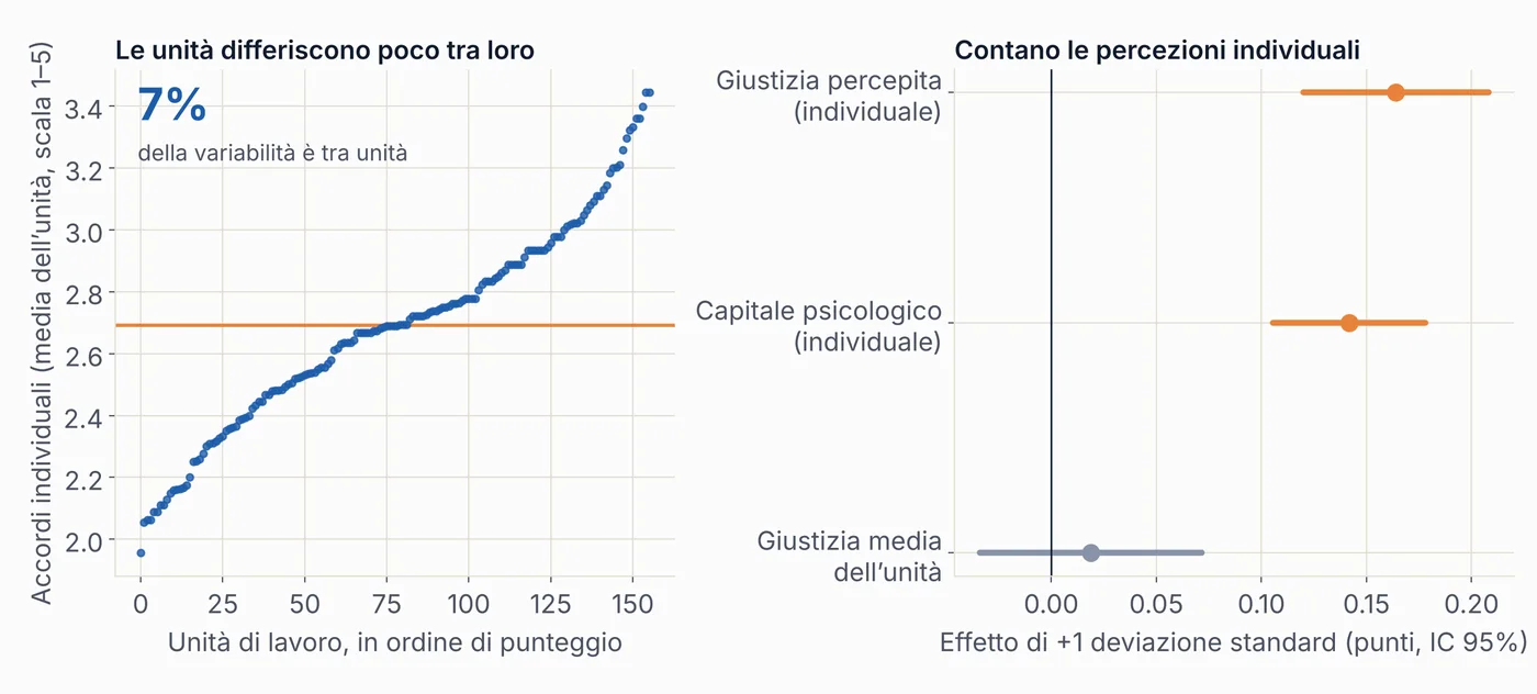 A sinistra la media degli accordi individuali per unità di lavoro: la correlazione intraclasse è del 7%; a destra gli effetti di giustizia percepita e capitale psicologico individuali, chiari, e della giustizia media dell’unità, nulla