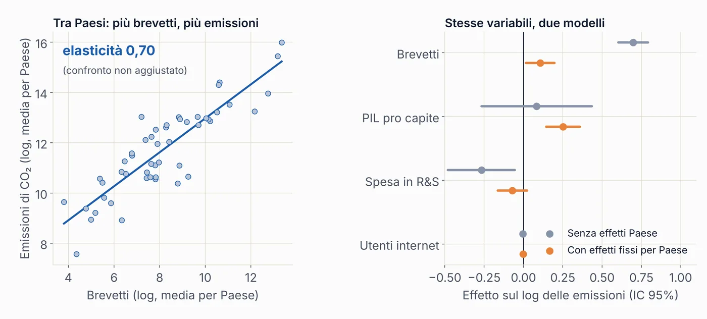 A sinistra la relazione tra brevetti ed emissioni tra Paesi, elasticità 0,70; a destra i coefficienti senza e con effetti fissi: quello dei brevetti scende da 0,70 a 0,11, quello del PIL pro capite resta 0,25