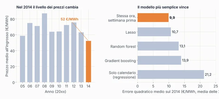 A sinistra il prezzo medio annuo, che nel 2014 scende a 52 €/MWh; a destra l’errore di previsione sul 2014: 9,9 per la regola della settimana prima, 21,2 per la regressione sul solo calendario