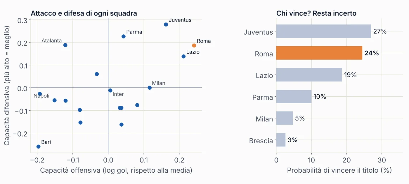 A sinistra attacco e difesa stimati per squadra; a destra la probabilità di vincere il titolo: 27% la prima, 24% la squadra che poi vinse, 19% la terza