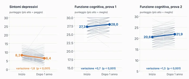 Tre pannelli di dati appaiati: sintomi depressivi da 8,2 a 6,4; funzione cognitiva, prova 1, da 27,3 a 28,0; prova 2 da 20,6 a 21,9