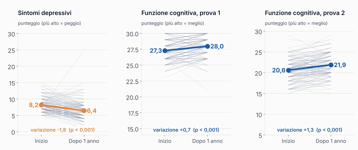 Tre pannelli di dati appaiati: sintomi depressivi da 8,2 a 6,4; funzione cognitiva, prova 1, da 27,3 a 28,0; prova 2 da 20,6 a 21,9