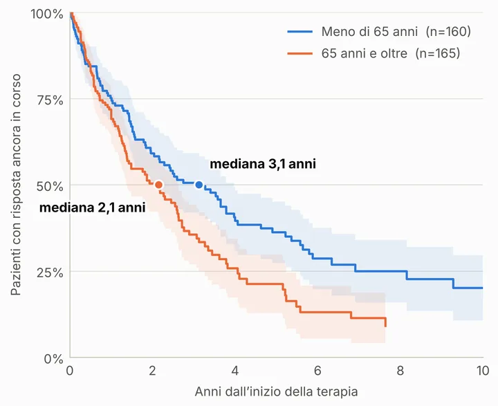 Curve di Kaplan-Meier della durata della risposta: mediana 3,1 anni sotto i 65 anni e 2,1 anni oltre