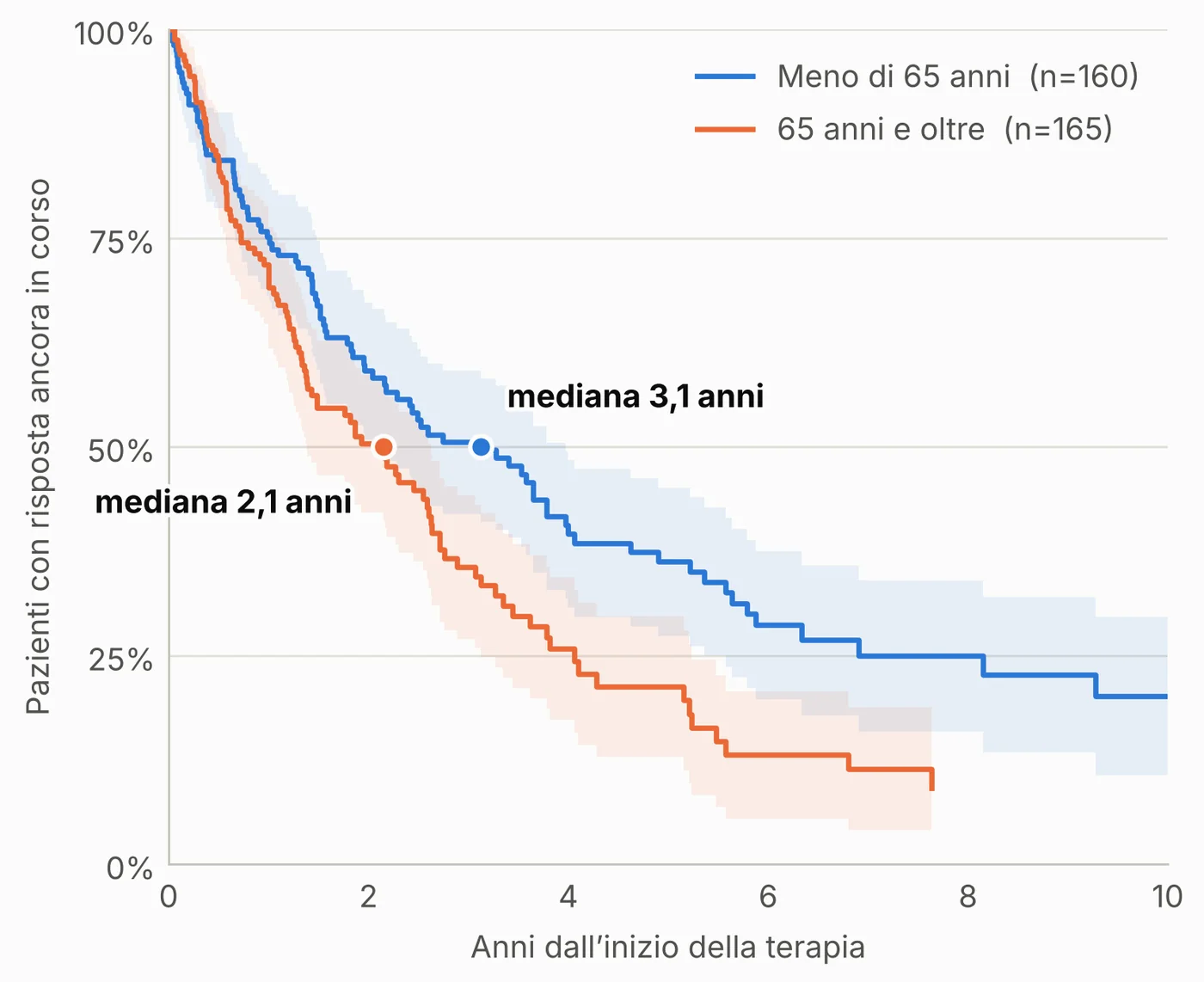 Curve di Kaplan-Meier della durata della risposta: mediana 3,1 anni sotto i 65 anni e 2,1 anni oltre