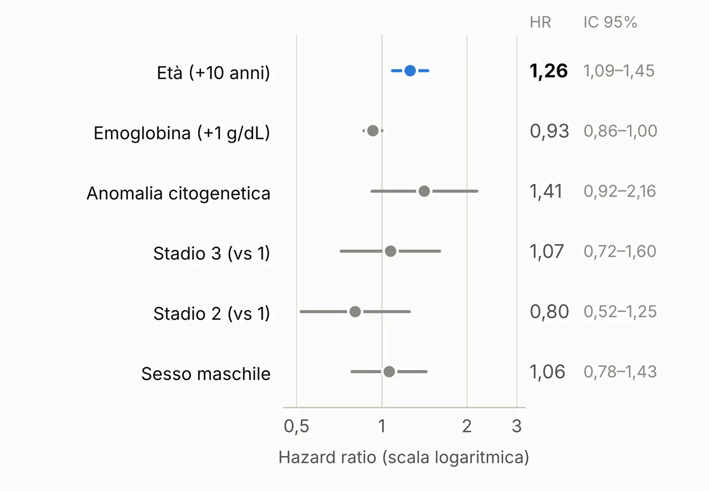 Forest plot: solo l’età (1,26 ogni dieci anni) è significativa; emoglobina, anomalia citogenetica, stadio e sesso no