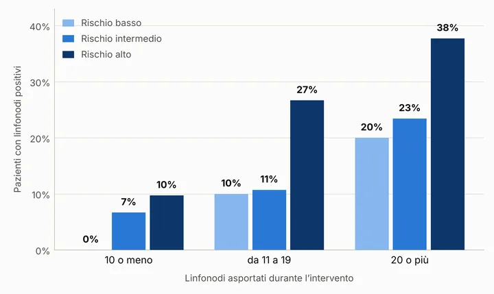 Barre raggruppate: la quota di pazienti con linfonodi positivi cresce con il numero di linfonodi asportati e con il rischio, fino al 38% nel gruppo ad alto rischio con 20 o più linfonodi