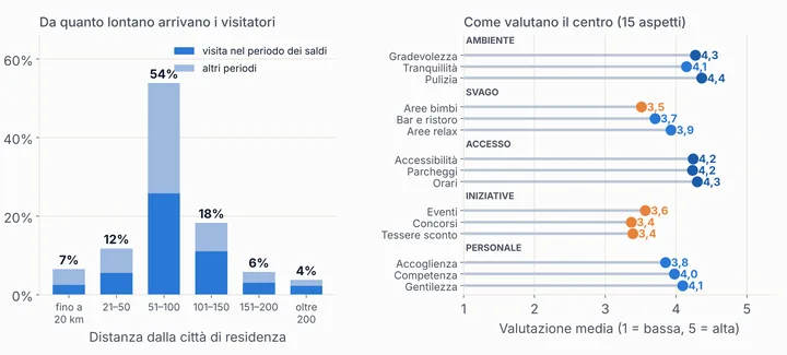 A sinistra la distanza di provenienza dei visitatori: il 54% viene da 51–100 km; a destra le valutazioni dei 15 aspetti, da 3,4 per concorsi e tessere sconto a 4,4 per la pulizia