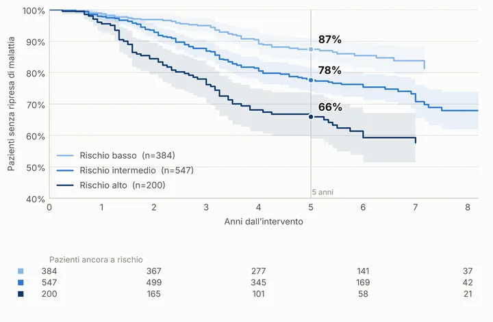 Curve di Kaplan-Meier dell’assenza di ripresa di malattia per rischio basso, intermedio e alto: a cinque anni 87%, 78% e 66%