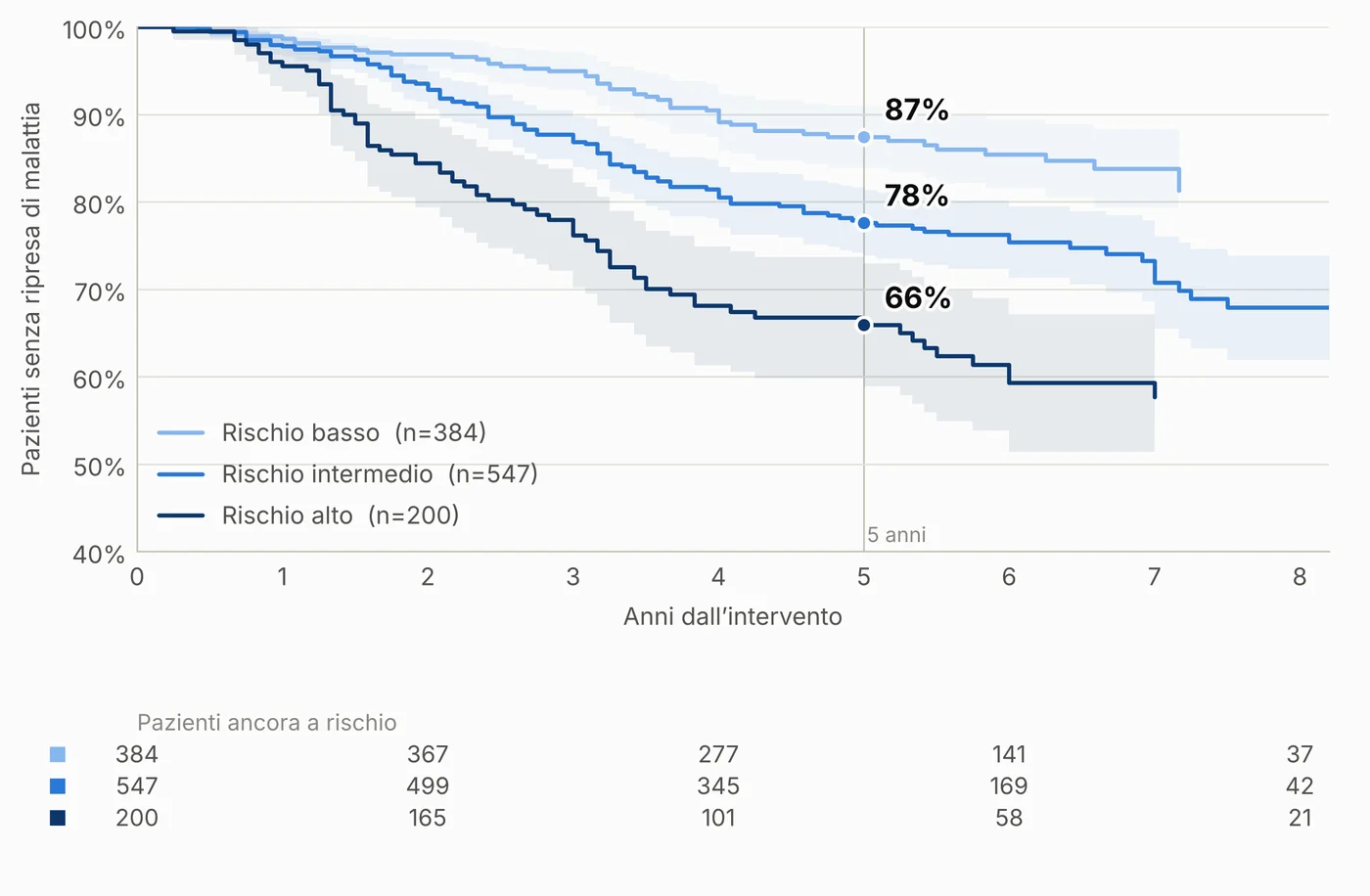 Curve di Kaplan-Meier dell’assenza di ripresa di malattia per rischio basso, intermedio e alto: a cinque anni 87%, 78% e 66%