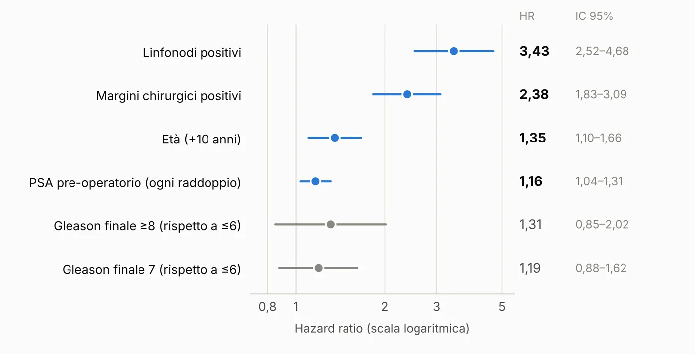 Forest plot degli hazard ratio: linfonodi positivi 3,43; margini chirurgici positivi 2,38; età per dieci anni 1,35; PSA per raddoppio 1,16; Gleason non significativo