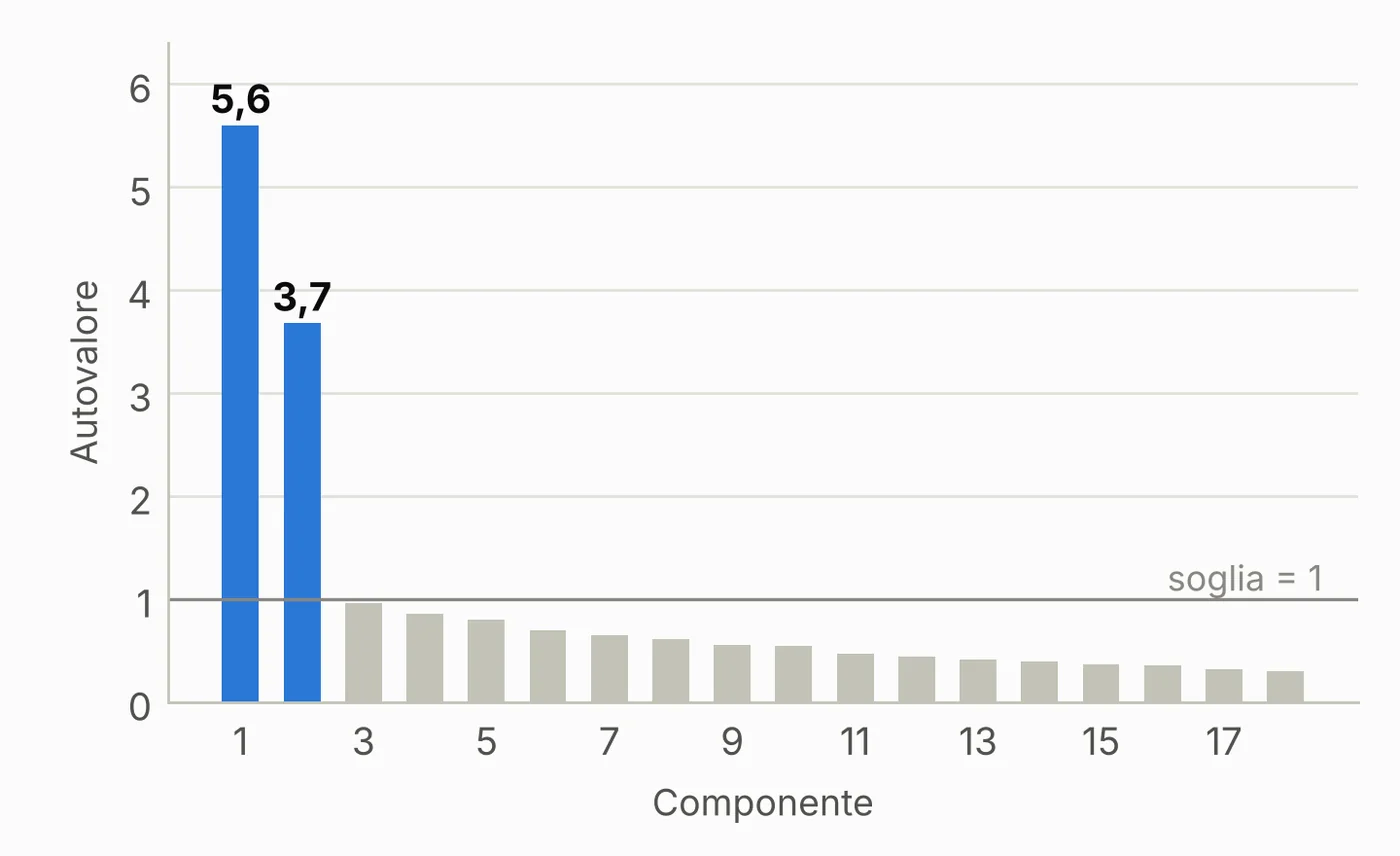 Grafico a barre degli autovalori: due componenti superano la soglia di 1