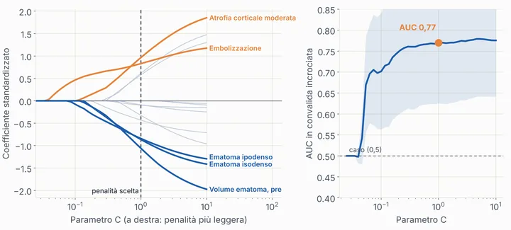 A sinistra i coefficienti della regressione penalizzata: atrofia corticale moderata ed embolizzazione aumentano il rischio, volume dell’ematoma e ematoma ipodenso o isodenso lo riducono; a destra l’AUC raggiunge 0,77