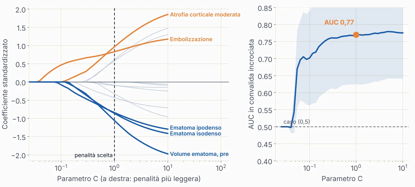 A sinistra i coefficienti della regressione penalizzata: atrofia corticale moderata ed embolizzazione aumentano il rischio, volume dell’ematoma e ematoma ipodenso o isodenso lo riducono; a destra l’AUC raggiunge 0,77