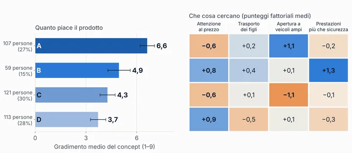 A sinistra il gradimento medio per quattro segmenti: 6,6, 4,9, 4,3 e 3,7; a destra i punteggi fattoriali che descrivono che cosa cerca ciascun segmento