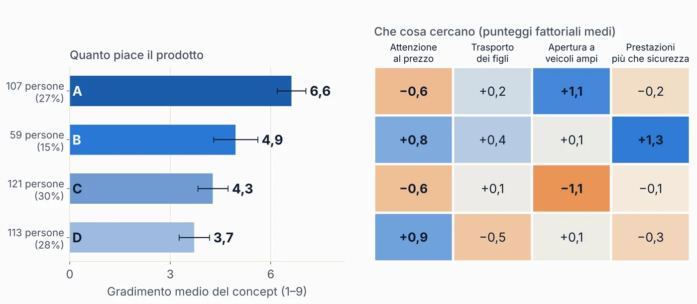 A sinistra il gradimento medio per quattro segmenti: 6,6, 4,9, 4,3 e 3,7; a destra i punteggi fattoriali che descrivono che cosa cerca ciascun segmento