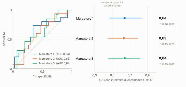 A sinistra le curve ROC dei tre marcatori, vicine alla diagonale; a destra le AUC intorno a 0,64 con intervalli di confidenza che includono 0,5