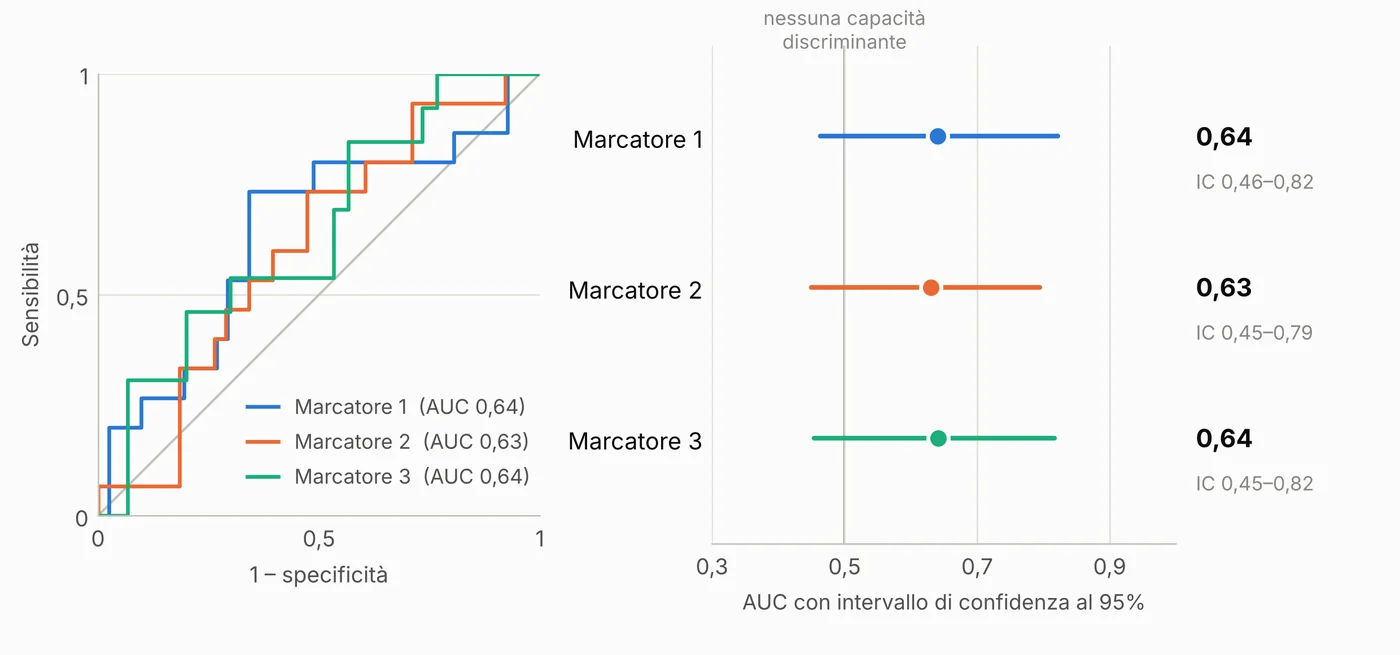 A sinistra le curve ROC dei tre marcatori, vicine alla diagonale; a destra le AUC intorno a 0,64 con intervalli di confidenza che includono 0,5