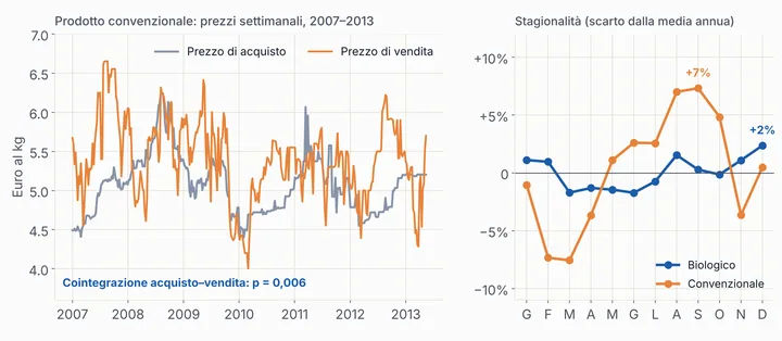 A sinistra i prezzi settimanali di acquisto e di vendita dal 2007 al 2013; a destra la stagionalità: il prezzo di vendita convenzionale sale del 7% a settembre e cala del 7,6% a marzo