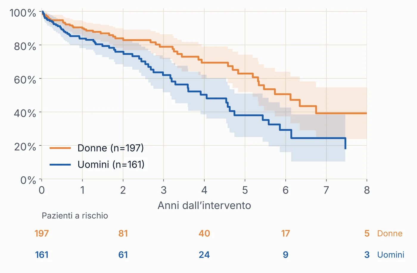 Curve di Kaplan-Meier per sesso dopo un intervento cardiaco: a cinque anni sopravvive il 62% delle donne e il 37% degli uomini