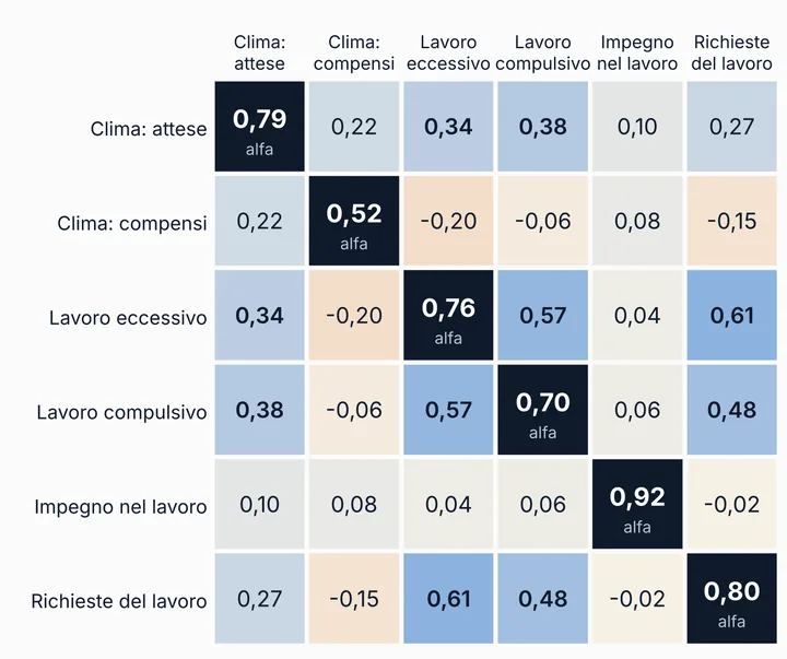 Matrice di correlazione tra sei scale: lavoro eccessivo e richieste del lavoro 0,61; impegno nel lavoro quasi incorrelato con le altre; alfa da 0,52 a 0,92